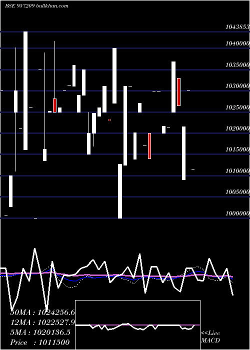  weekly chart 975uppcl27