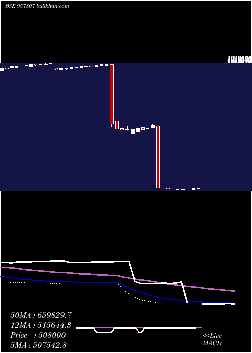  weekly chart 1015uppcl25