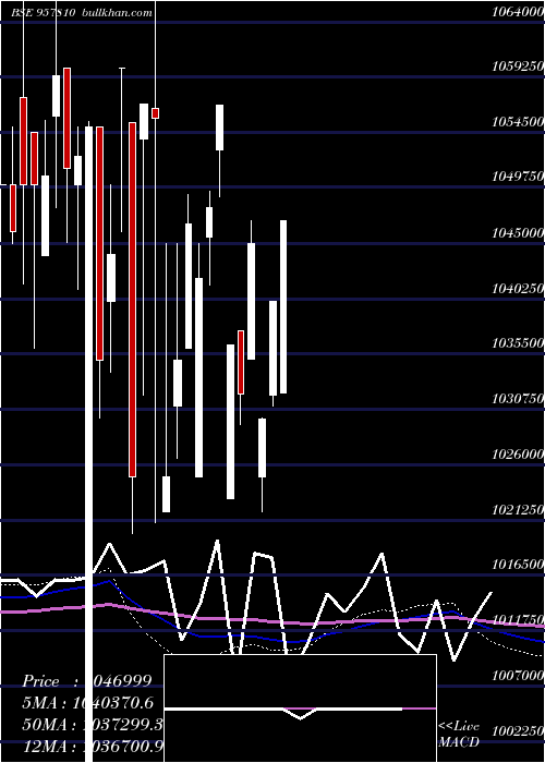  monthly chart 1015uppcl28