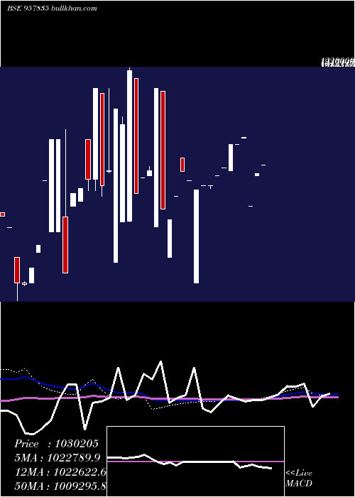  monthly chart 9stfcl28a