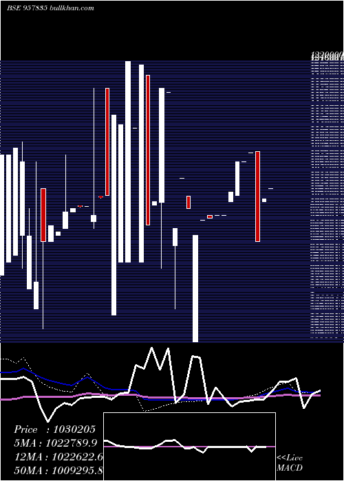  weekly chart 9stfcl28a