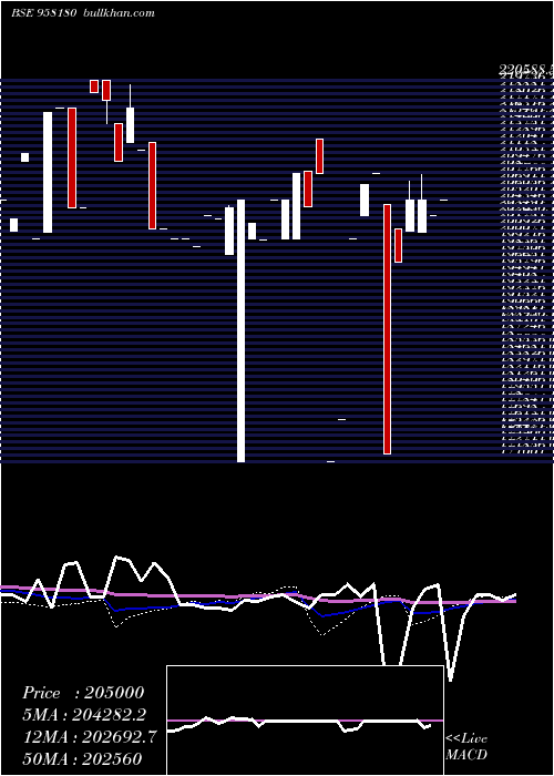 weekly chart 1032apcrd28