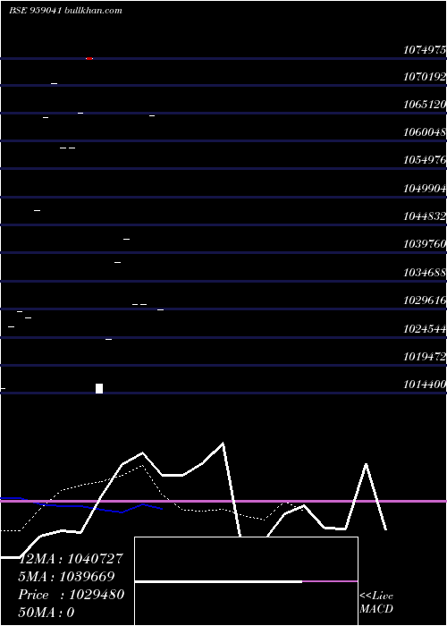  Daily chart 805hdfcl29