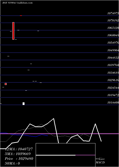  monthly chart 805hdfcl29