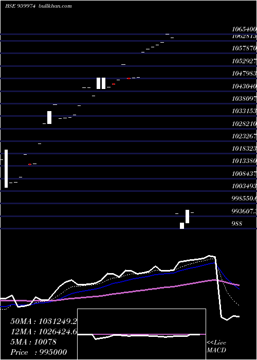  Daily chart 774sbiper