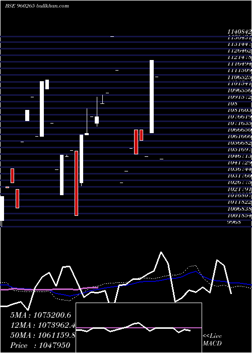  monthly chart 975tmfperp