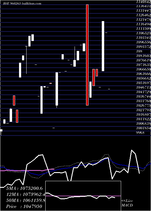  weekly chart 975tmfperp