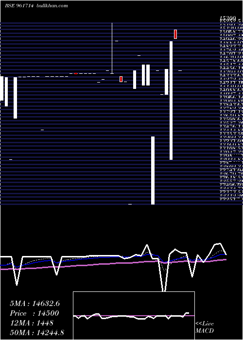  Daily chart Pfcbs4