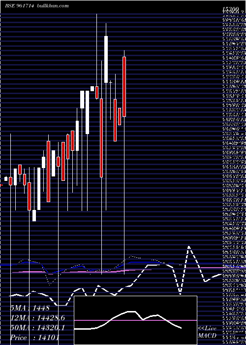  monthly chart Pfcbs4