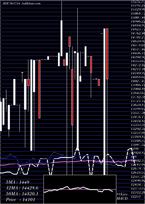  weekly chart Pfcbs4