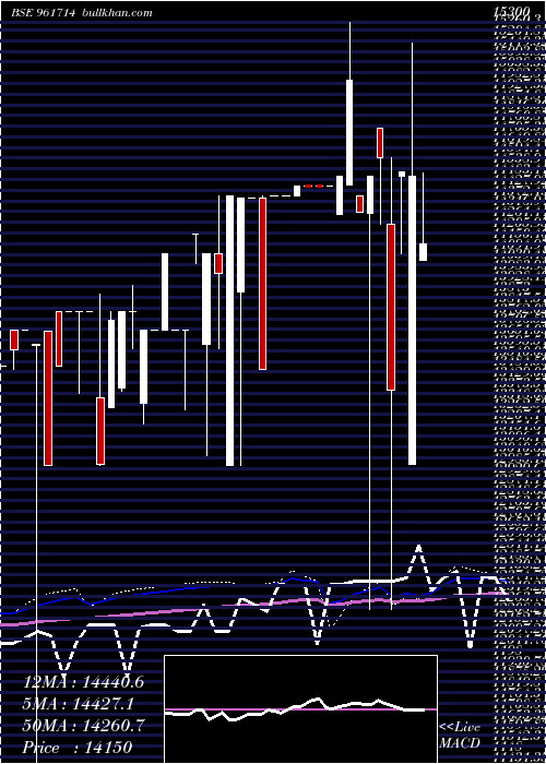  weekly chart Pfcbs4