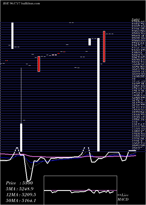  Daily chart Pfcbt1s3