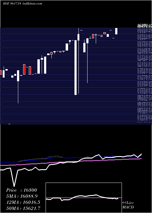  weekly chart Pfcbt1s4
