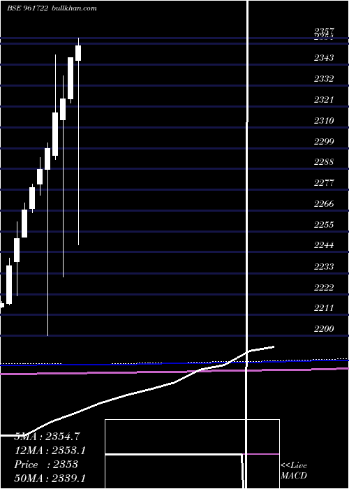  monthly chart Ltinf9122ii