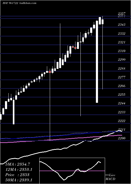  weekly chart Ltinf9122ii