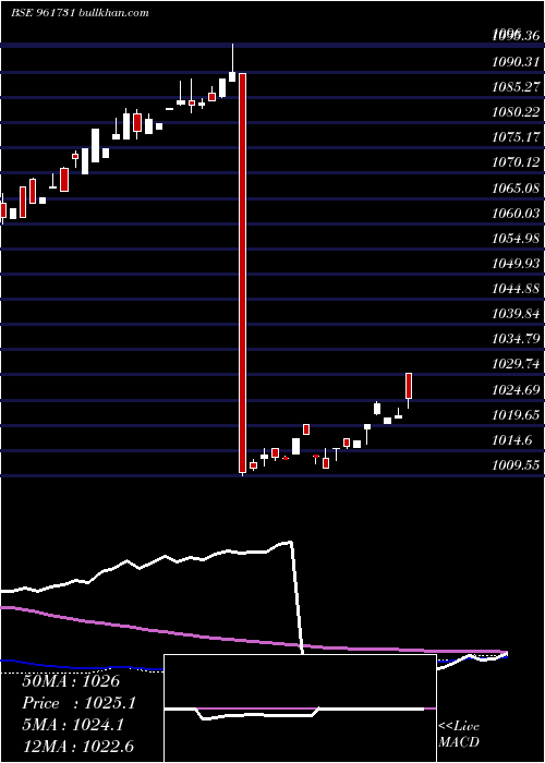  weekly chart 8irfc230222