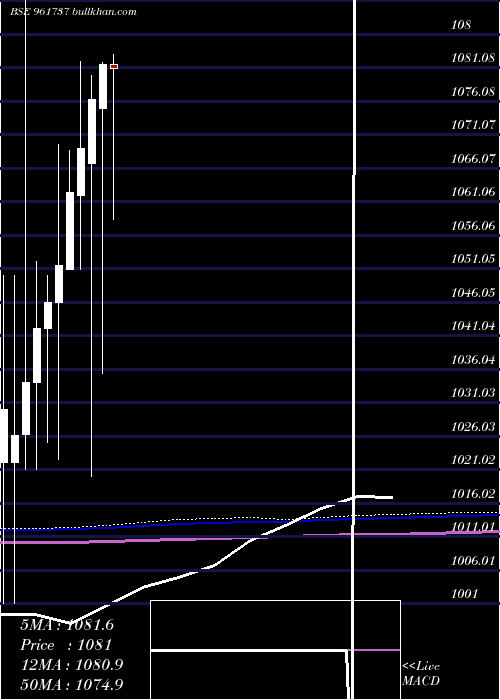  monthly chart 870lnt22a