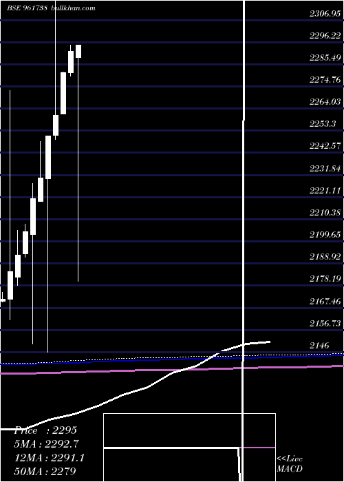  monthly chart 870lnt22b
