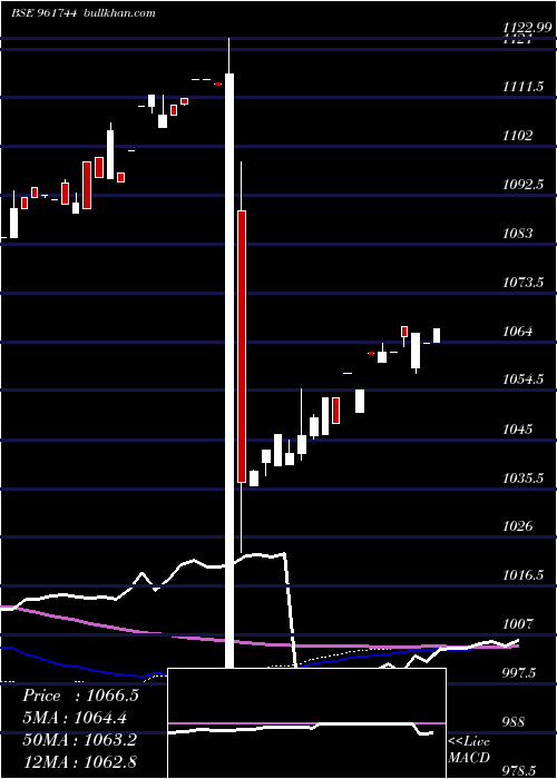 weekly chart 812rec27