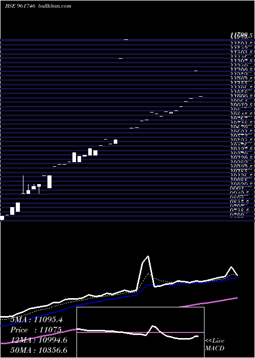 Daily chart 843idfcfbl
