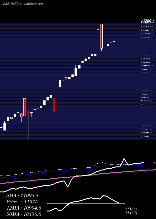  monthly chart 843idfcfbl