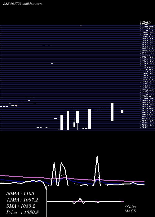  Daily chart 736iifcl28