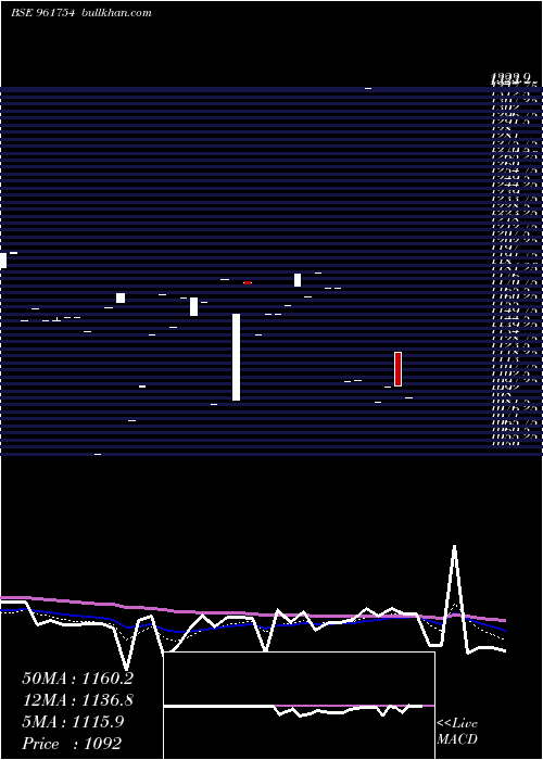  Daily chart 740iifcl33