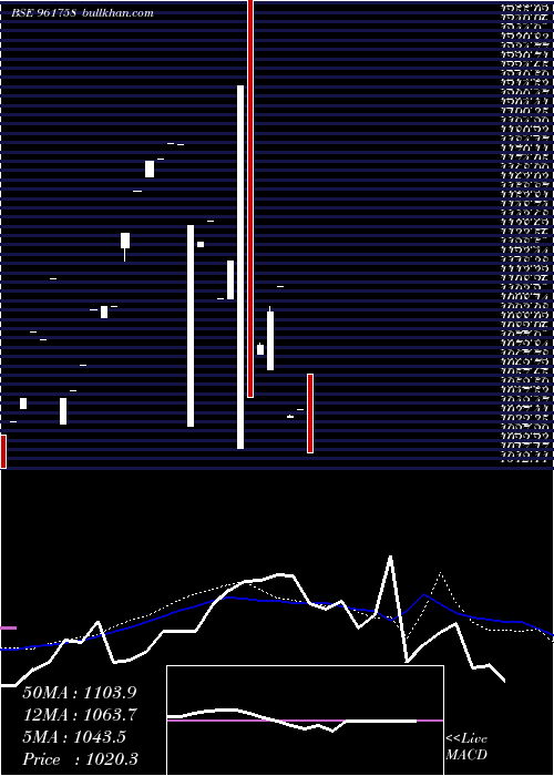  monthly chart 704irfc2028