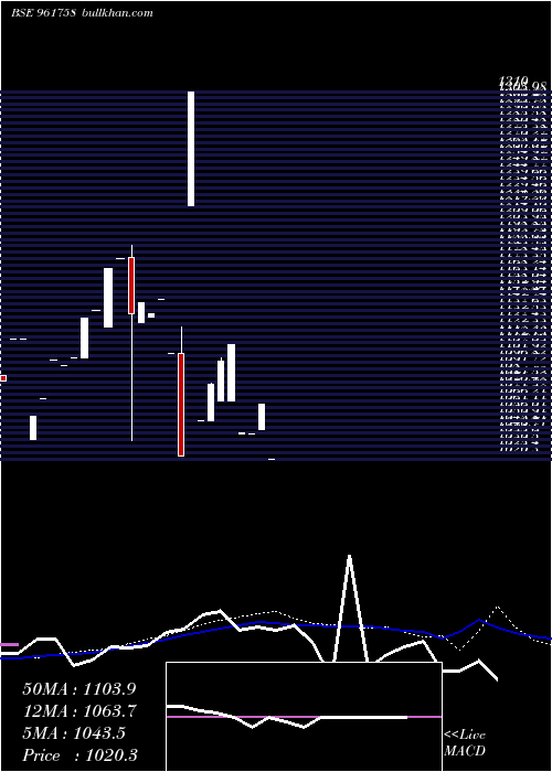  weekly chart 704irfc2028