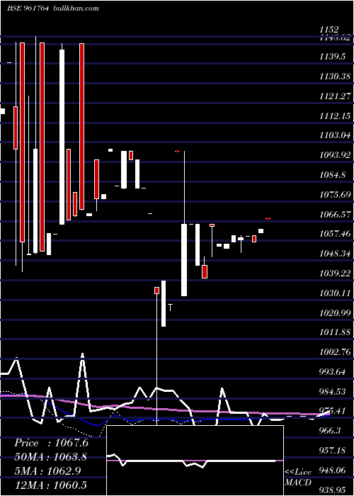  weekly chart 734hudco23