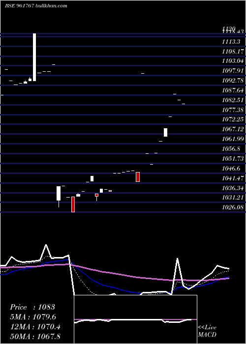  Daily chart 719hudco28