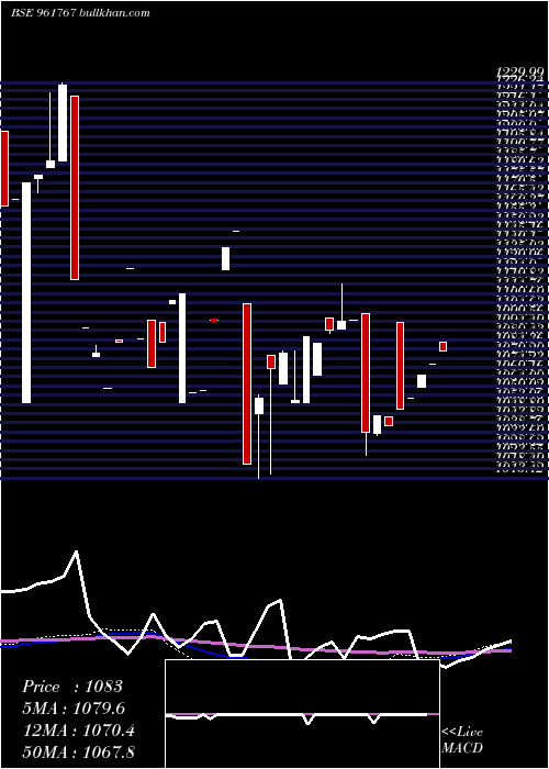  monthly chart 719hudco28