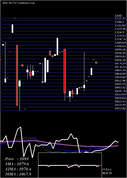  weekly chart 719hudco28