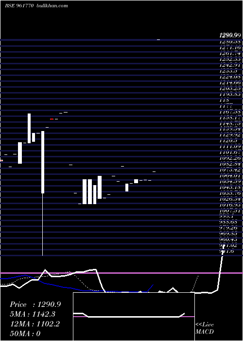 Daily chart 702iifcl28