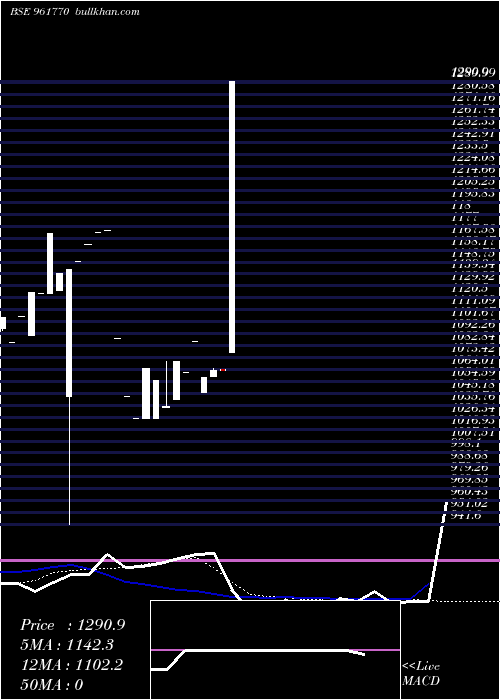  monthly chart 702iifcl28
