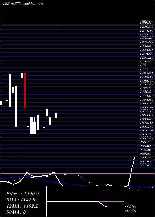  weekly chart 702iifcl28