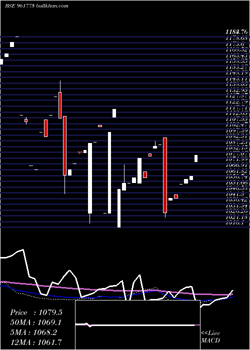  monthly chart 704pfc2028