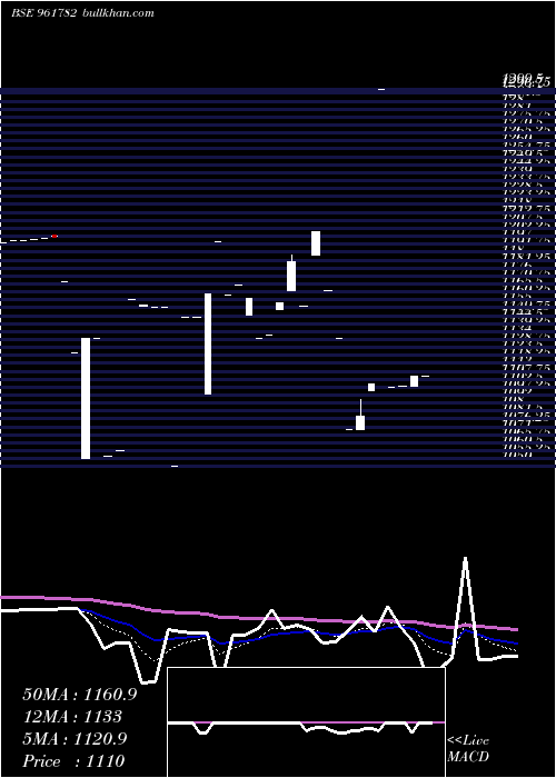  Daily chart 851hudco28