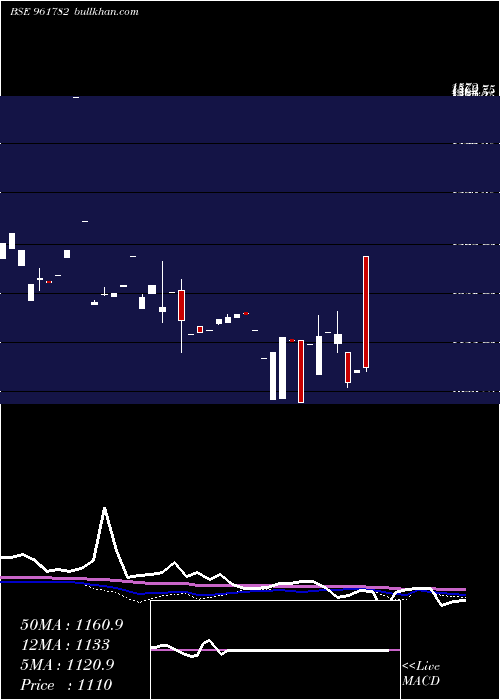  monthly chart 851hudco28