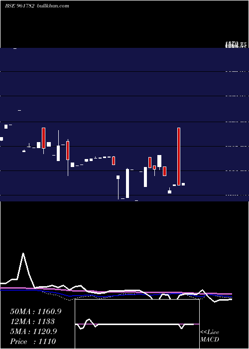  weekly chart 851hudco28