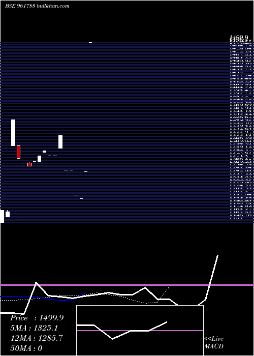  Daily chart 849hudco33