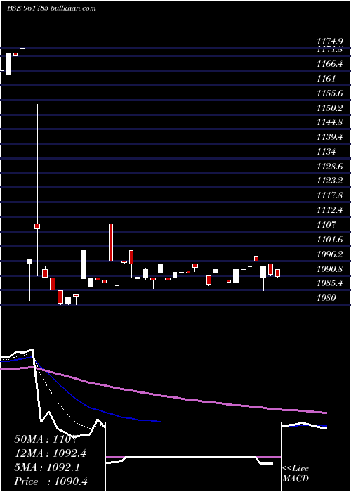  Daily chart 876hudco28