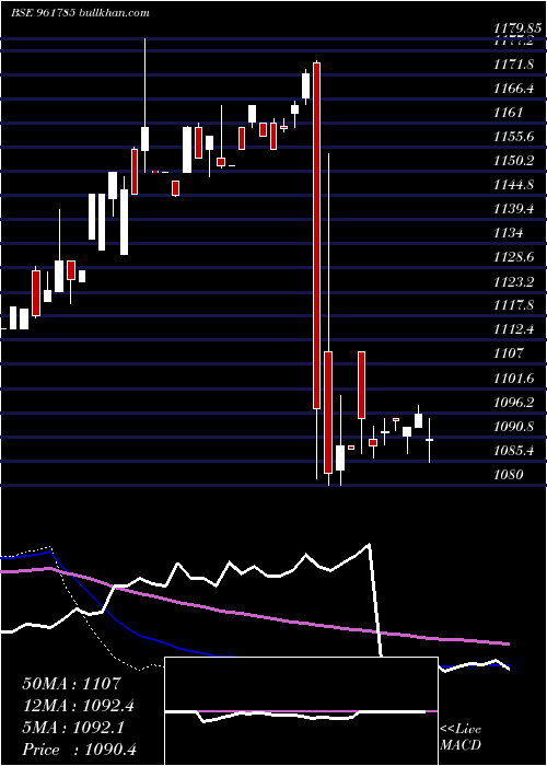  weekly chart 876hudco28