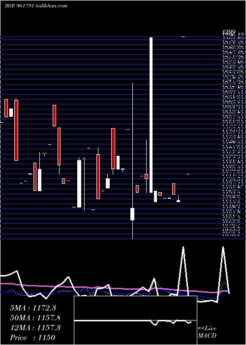  weekly chart 879nhpc28