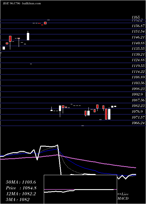  Daily chart 863iifcl28