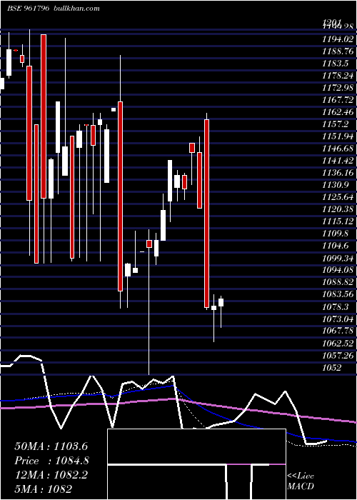 monthly chart 863iifcl28