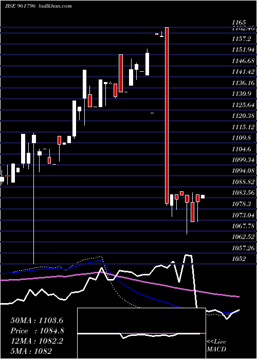  weekly chart 863iifcl28