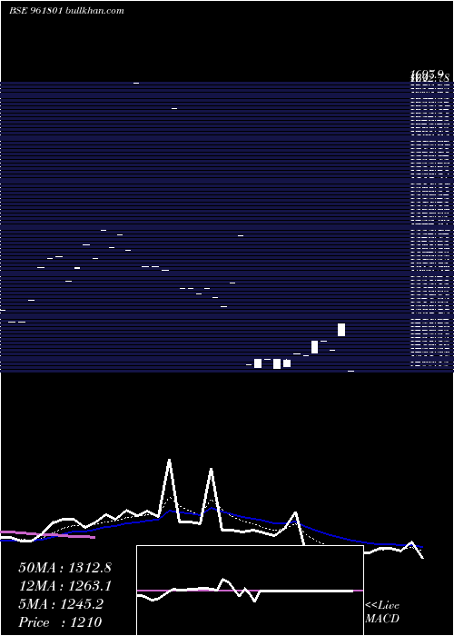  Daily chart 867pfc33