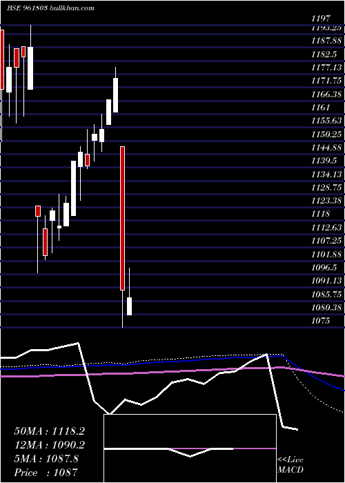  monthly chart 879pfc28