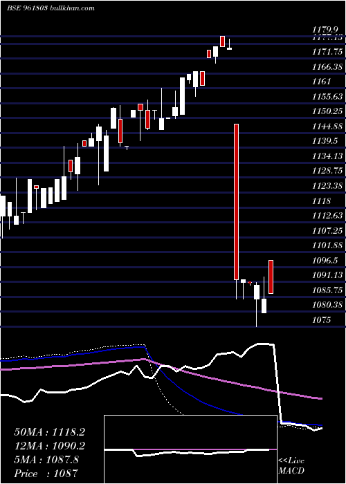  weekly chart 879pfc28